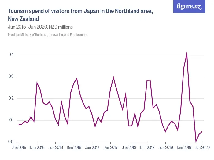 Tourism spend of visitors from Japan in the Northland area, New Zealand - Jun 2015–Jun 2020, NZD millions