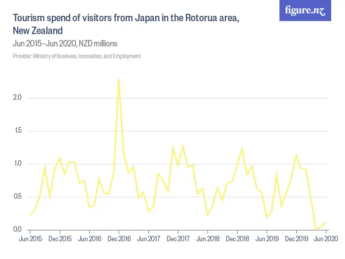 Tourism spend of visitors from Japan in the Rotorua area, New Zealand - Jun 2015–Jun 2020, NZD millions