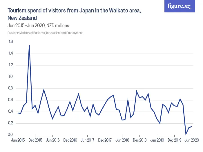 Tourism spend of visitors from Japan in the Waikato area, New Zealand - Jun 2015–Jun 2020, NZD millions