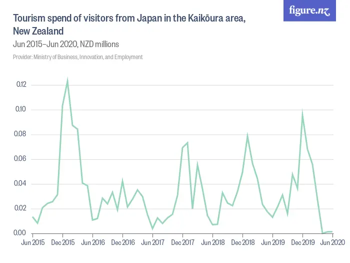 Tourism spend of visitors from Japan in the Kaikōura area, New Zealand - Jun 2015–Jun 2020, NZD millions