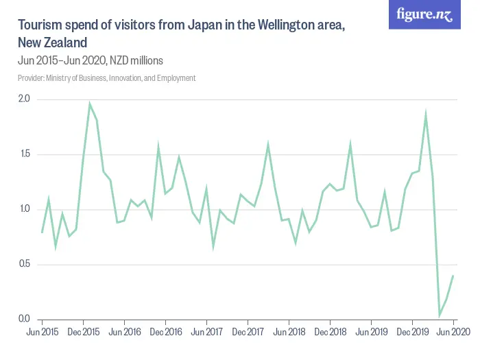 Tourism spend of visitors from Japan in the Wellington area, New Zealand - Jun 2015–Jun 2020, NZD millions