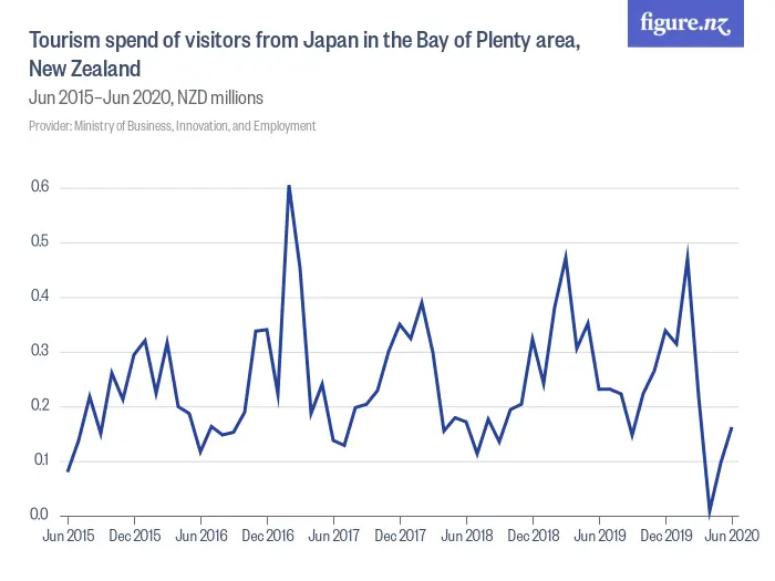 Tourism spend of visitors from Japan in the Bay of Plenty area, New Zealand - Jun 2015–Jun 2020, NZD millions