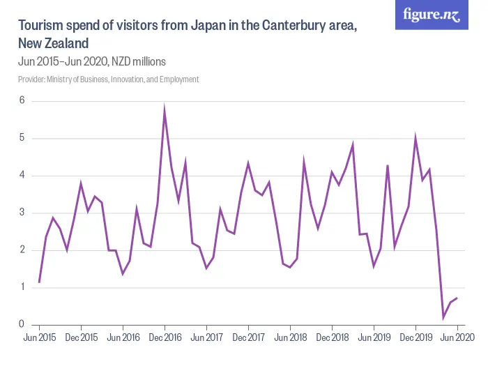 Tourism spend of visitors from Japan in the Canterbury area, New Zealand - Jun 2015–Jun 2020, NZD millions
