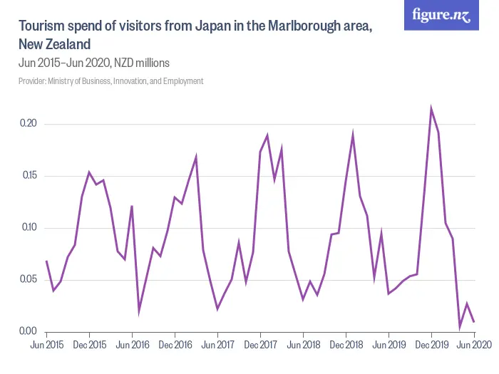 Tourism spend of visitors from Japan in the Marlborough area, New Zealand - Jun 2015–Jun 2020, NZD millions