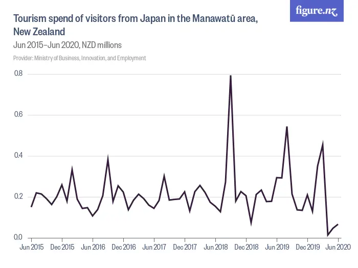 Tourism spend of visitors from Japan in the Manawatū area, New Zealand - Jun 2015–Jun 2020, NZD millions