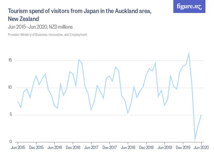 Tourism spend of visitors from Japan in the Auckland area, New Zealand - Jun 2015–Jun 2020, NZD millions