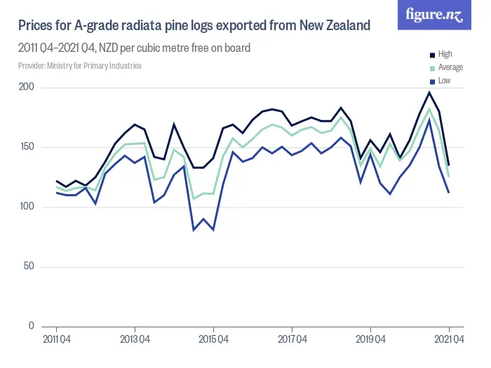 Prices for A-grade radiata pine logs exported from New Zealand - 2015 Q2–2025 Q2, NZD per cubic metre free on board