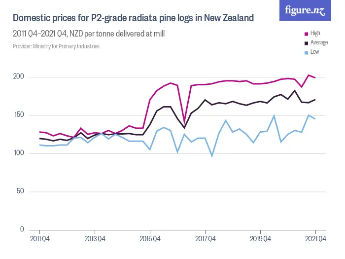 Domestic prices for P2-grade radiata pine logs in New Zealand - 2015 Q2–2025 Q2, NZD per tonne delivered at mill