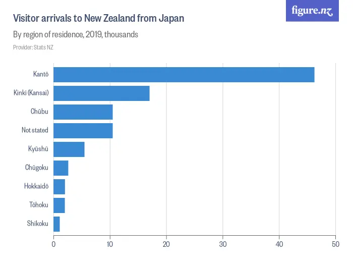 Visitor arrivals to New Zealand from Japan - By region of residence, 2024, thousands