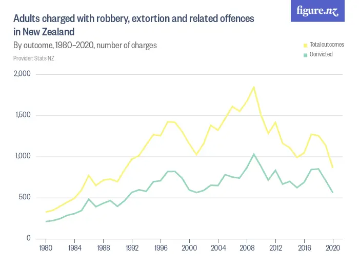 Adults charged with robbery, extortion and related offences in New Zealand - By outcome, 1980–2023, number of charges