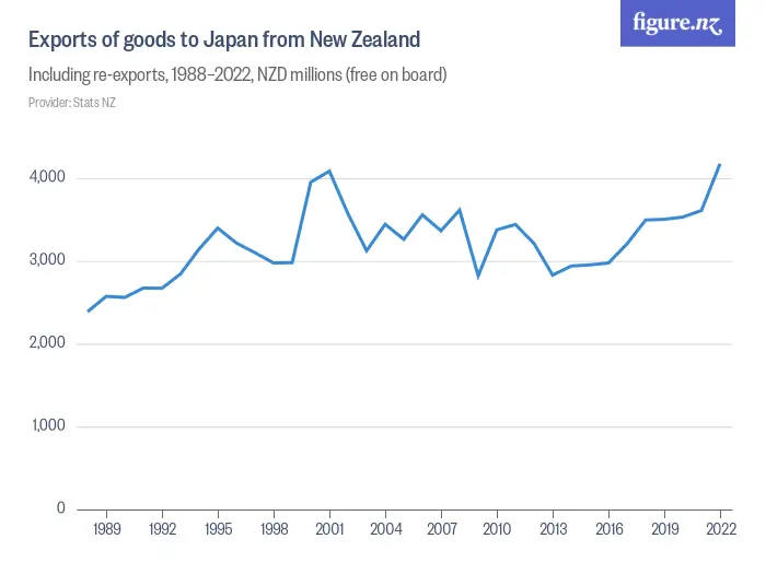 Exports of goods to Japan from New Zealand - Including re-exports, 1988–2023, NZD millions (free on board)