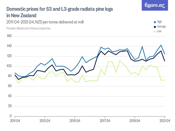 Domestic prices for S3 and L3-grade radiata pine logs in New Zealand - 2015 Q2–2025 Q2, NZD per tonne delivered at mill