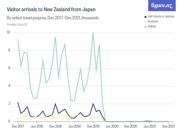 Visitor arrivals to New Zealand from Japan - By select travel purpose, Dec 2018–Dec 2024, thousands