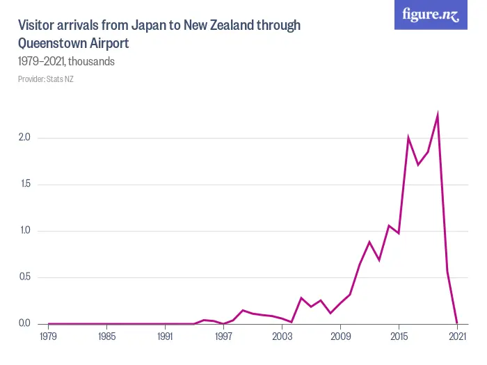 Visitor arrivals from Japan to New Zealand through Queenstown Airport  - 1979–2024, thousands