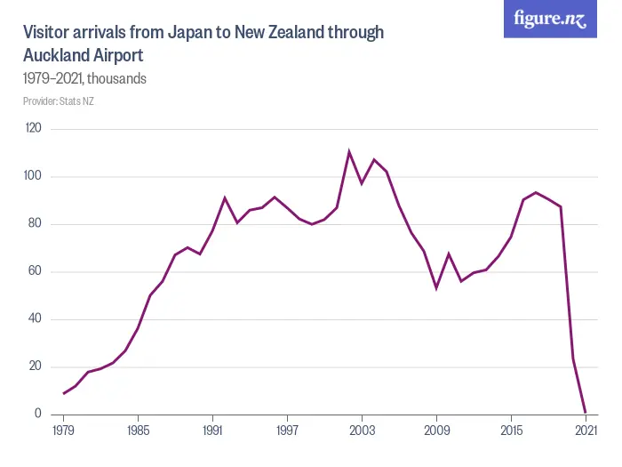 Visitor arrivals from Japan to New Zealand through Auckland Airport  - 1979–2024, thousands