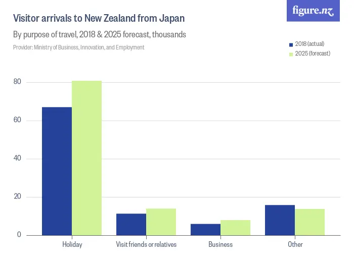 Visitor arrivals to New Zealand from Japan - By purpose of travel, 2018 & 2025 forecast, thousands