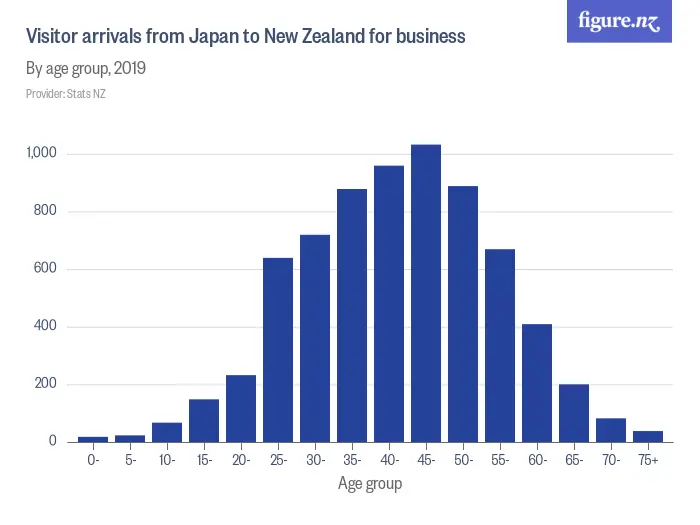 Visitor arrivals from Japan to New Zealand for business - By age group, 2024
