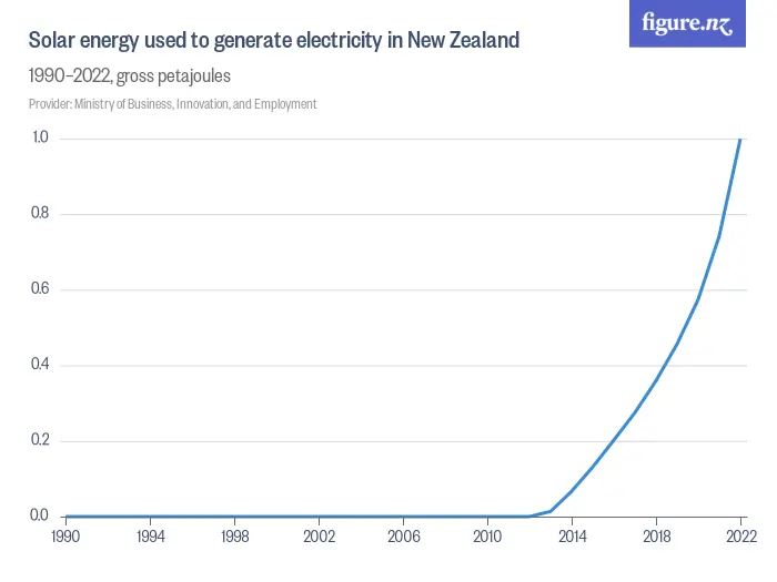 Solar energy used to generate electricity in New Zealand - 1990–2024, gross petajoules