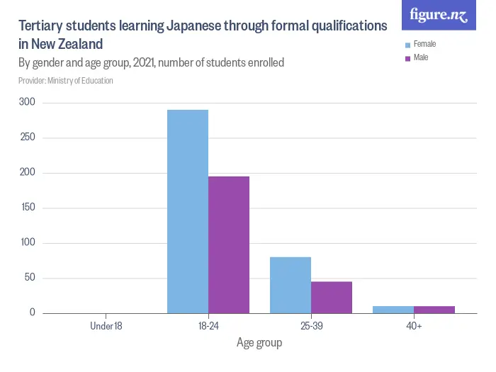 Tertiary students learning Japanese through formal qualifications in New Zealand - By gender and age group, 2024, number of students enrolled
