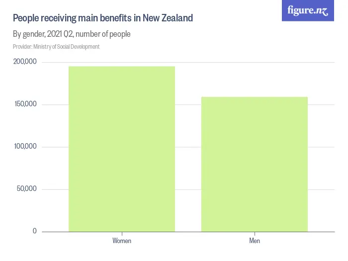 People receiving main benefits in New Zealand By gender, 2024 Q2