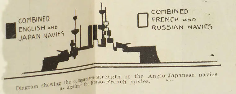 Diagram showing the comparative strength of the Anglo-Japanese Navies as against the Russo-French Navies