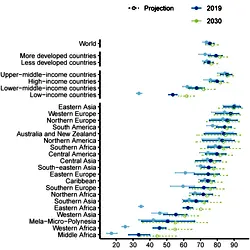 Proportion of need for family planning satisfied by modern contraceptive methods among WRA, median and 95% UIs, by subregion.