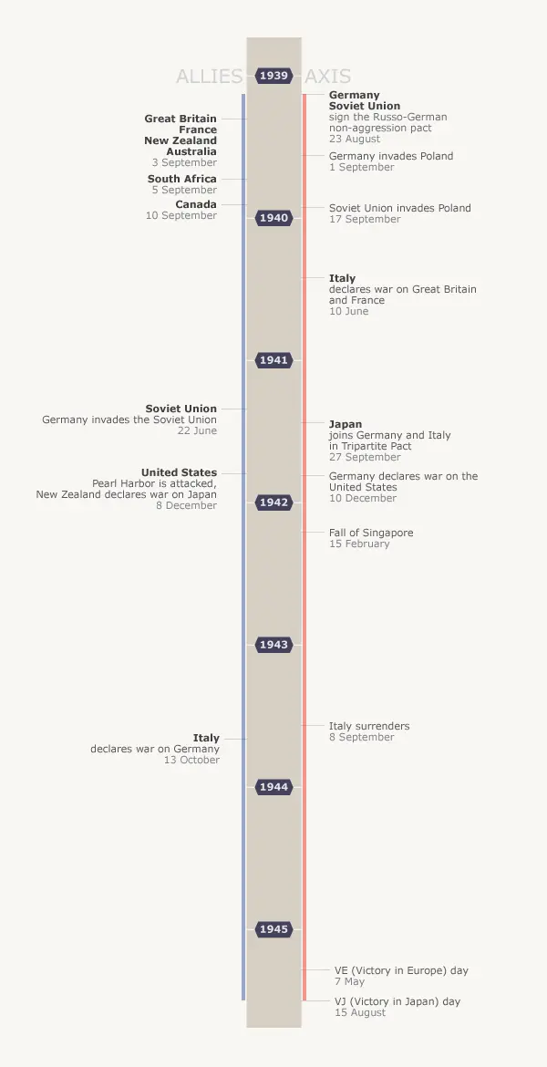 Allies and Axis countries