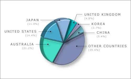 New Zealand export destinations, 2004