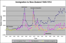 Graph of New Zealand immigration 1840-1914