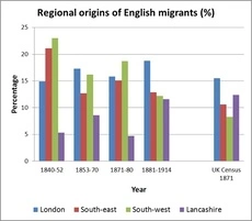 Immigrant graph
