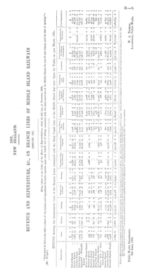 REVENUE AND EXPENDITURE, &C., ON BRANCH LINES OF MIDDLE ISLAND RAILWAYS (RETURN OF).