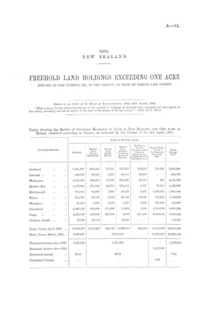 FREEHOLD LAND HOLDINGS EXCEEDING ONE ACRE (RETURN OF THE NUMBER OF), IN THE COLONY, AT DATE OF TAKING LAST CENSUS.