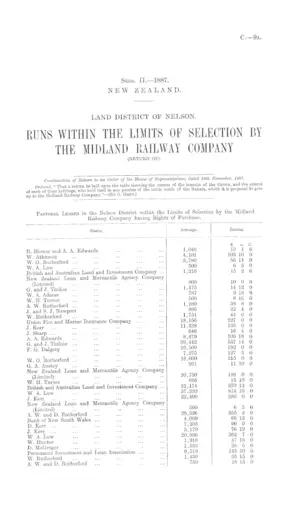 LAND DISTRICT OF NELSON. RUNS WITHIN THE LIMITS OF SELECTION BY THE MIDLAND RAILWAY COMPANY (RETURN OF).