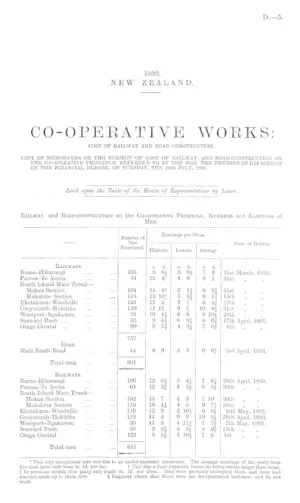 CO-OPERATIVE WORKS: COST OF RAILWAY AND ROAD CONSTRUCTION. COPY OF MEMORANDA ON THE SUBJECT OF COST OF RAILWAY- AND ROAD-CONSTRUCTION ON THE CO-OPERATIVE PRINCIPLE, REFERRED TO BY THE HON. THE PREMIER IN HIS SPEECH ON THE FINANCIAL DEBATE, ON TUESDAY, THE 25th JULY, 1893.