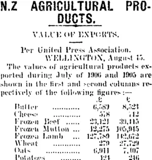 N.Z AGRICULTURAL PRODUCTS. (Mataura Ensign 15-8-1906)