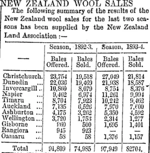 NEW ZEALAND WOOL SALES (Otago Daily Times 16-3-1894)