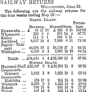 KAIL WAY RETURNS. (Otago Daily Times 10-7-1894)