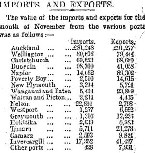 IMPORTS AND EXPORTS. (Otago Daily Times 21-12-1894)