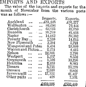 IMPORTS AED EXPORTS. (Otago Daily Times 22-1-1895)