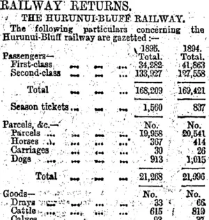 RAILWAY RETURNS. (Otago Daily Times 16-4-1895)