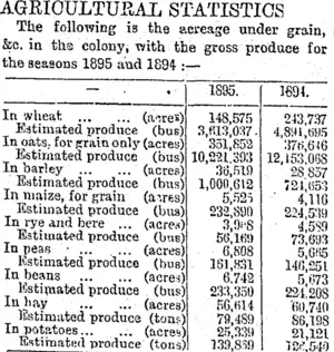 AGRICULTURAL STATISTICS. (Otago Daily Times 20-5-1895)