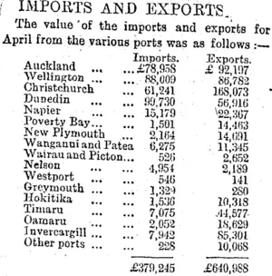 IMPORTS AND EXPORTS. (Otago Daily Times 23-5-1895)