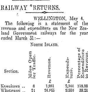 RAILWAY RETURNS. (Otago Daily Times 8-5-1905)