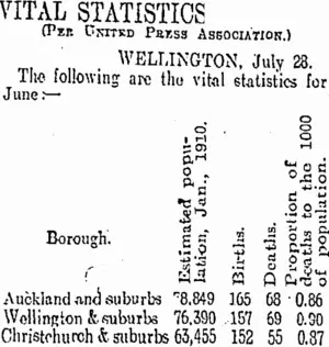 VITAL STATISTICS. (Otago Daily Times 30-7-1910)