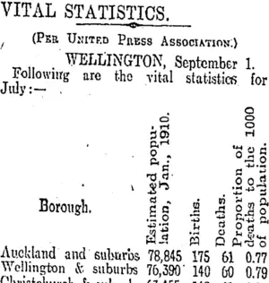 VITAL STATISTICS. (Otago Daily Times 2-9-1910)