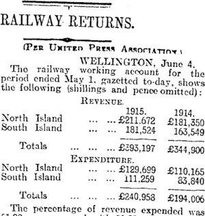 RAILWAY-RETURNS. (Otago Daily Times 5-6-1915)