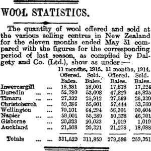 WOOL STATISTICS. (Otago Daily Times 21-6-1915)