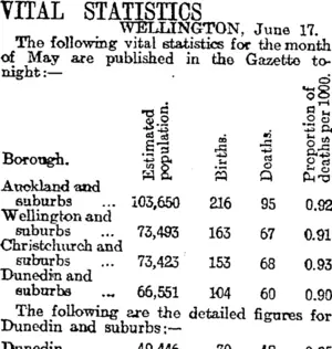 VITAL STATISTICS (Otago Daily Times 21-6-1915)