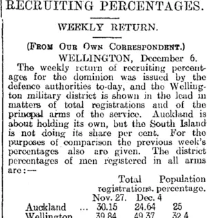 RECRUITING PERCENTAGES. (Otago Daily Times 7-12-1915)