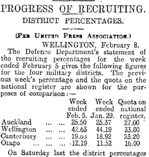 PROGRESS OF RECRUITING. (Otago Daily Times 9-2-1916)